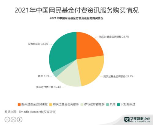 理財(cái)行業(yè)數(shù)據(jù)分析 2021年中國(guó)22.7 網(wǎng)民購買過基金咨詢課程