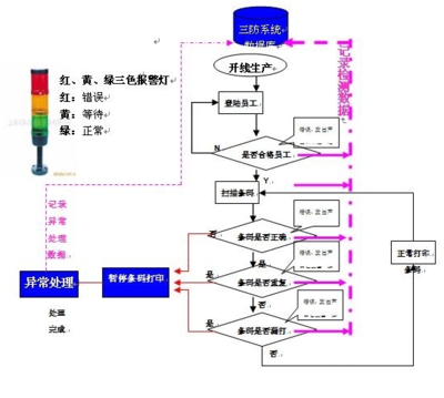條碼打印三防解決方案
