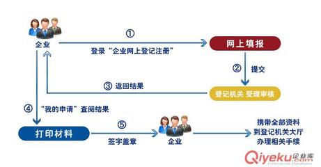 【長沙/武漢企業網上登記注冊】長沙/武漢企業網上登記注冊批發價格,廠家,圖片,武漢智多金諾企業咨詢管理 -
